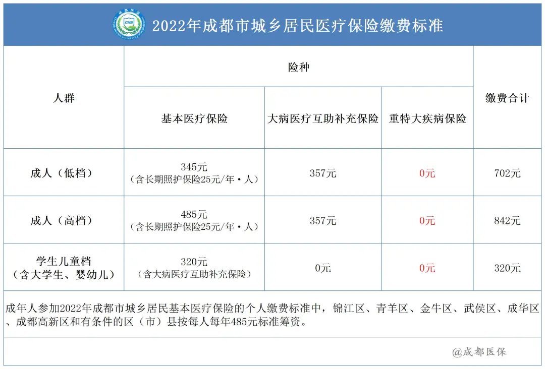 外地人可以參加2022成都居民醫保嗎？ 第1張