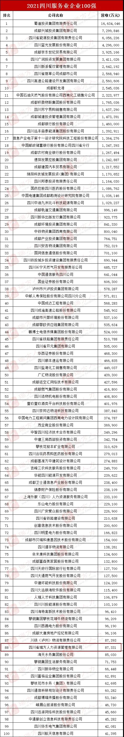 喜訊!瑞方人力上榜2021四川服務業企業100強 第7張 喜訊!瑞方人力上榜2021四川服務業企業100強 第7張