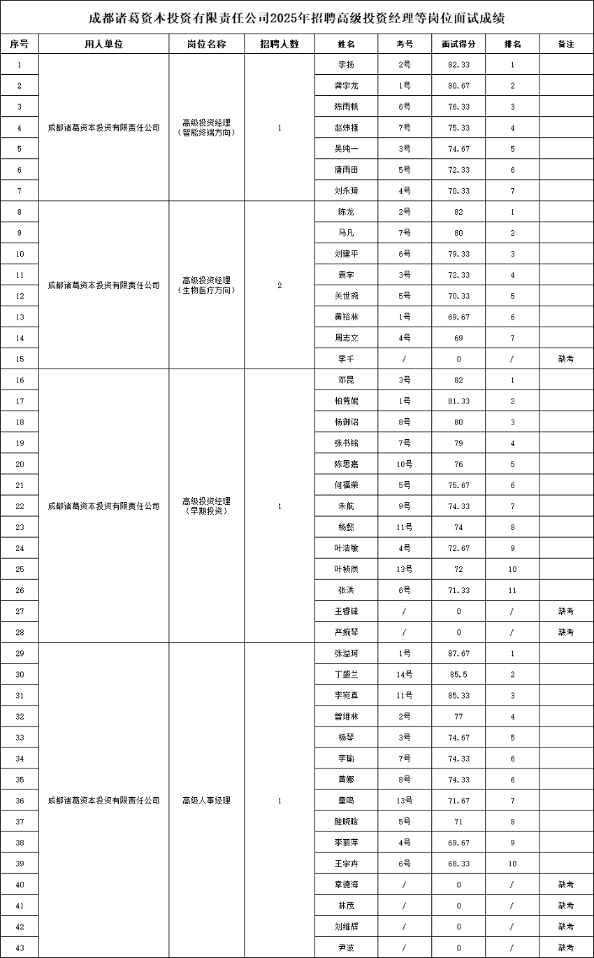 成都諸葛資本招聘高級(jí)投資經(jīng)理等崗位面試成績(jī)已公示 第1張
